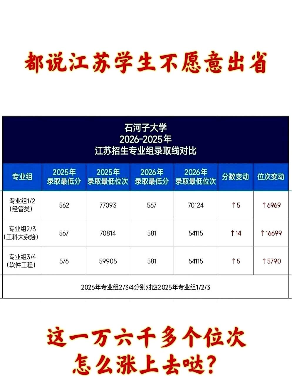 谁能想到，平时把“打死不出省”挂在嘴边的江苏考生，居然硬生生把几千公里外新疆石河