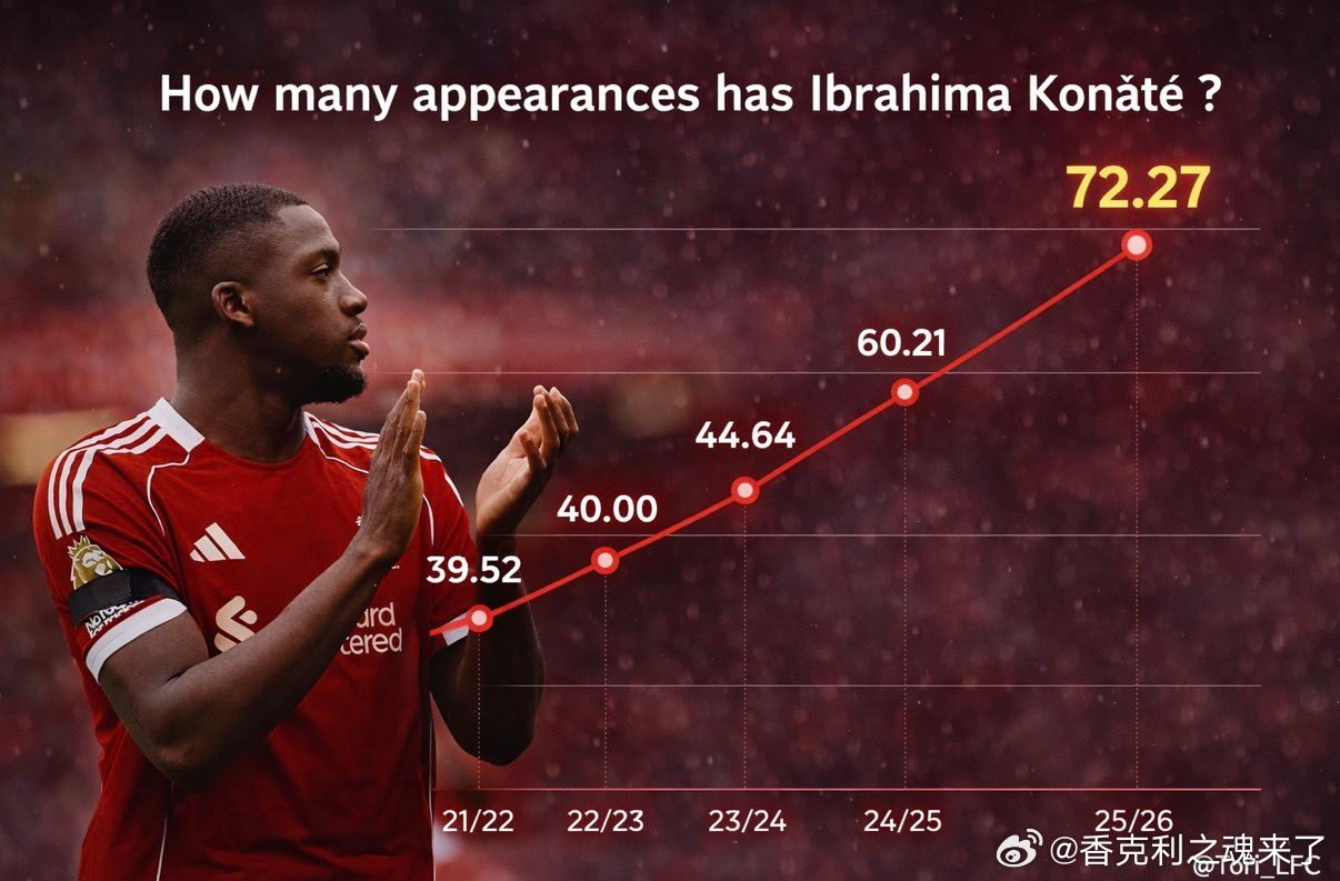 科纳特本赛季场均出场时间达到72.27分钟，是队内出勤率第四高的球员，也创下他在