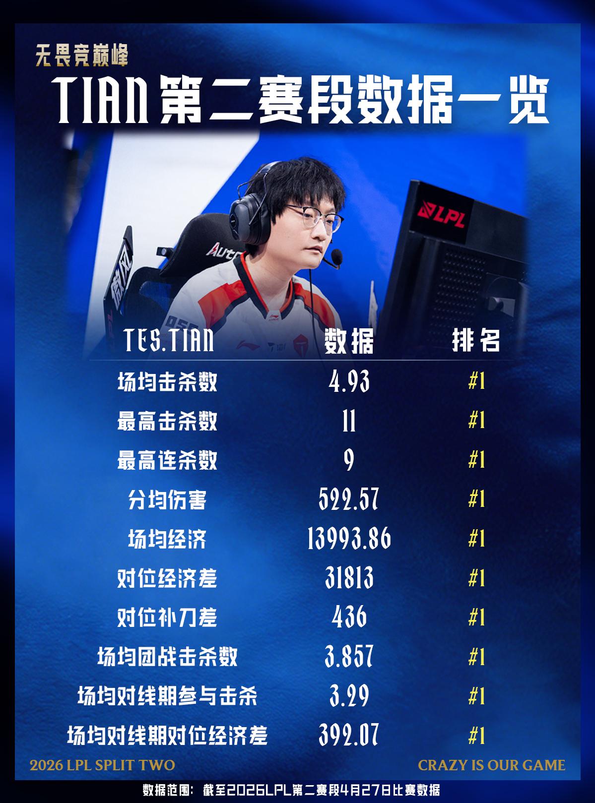 多项数据第一，LPL分享Tian第二赛段数据一览