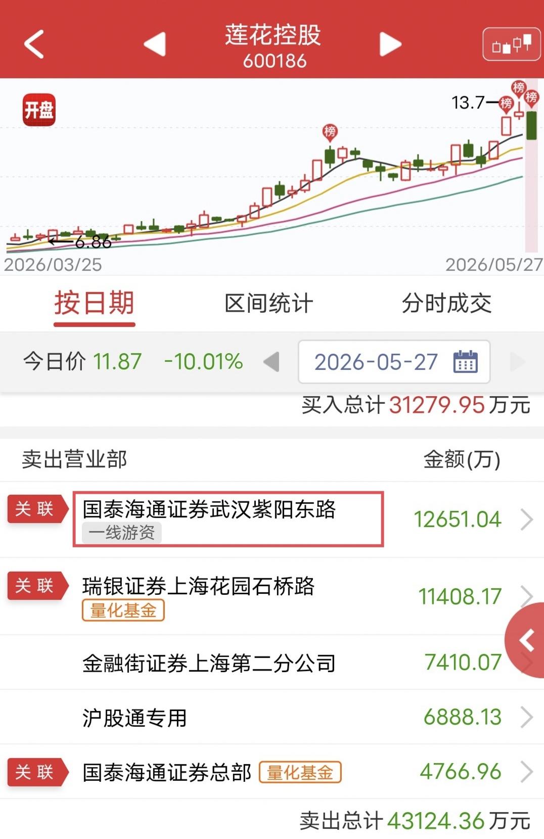 紫阳东路跌停出货1.2亿！

今天莲花控股被摁跌停。

盘后龙虎榜显示，紫阳东路