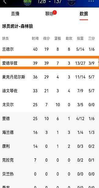狂砍39分却输球，爱德华兹的眼神彻底空了。
 
你拼了39分钟，浑身湿透，砍下3