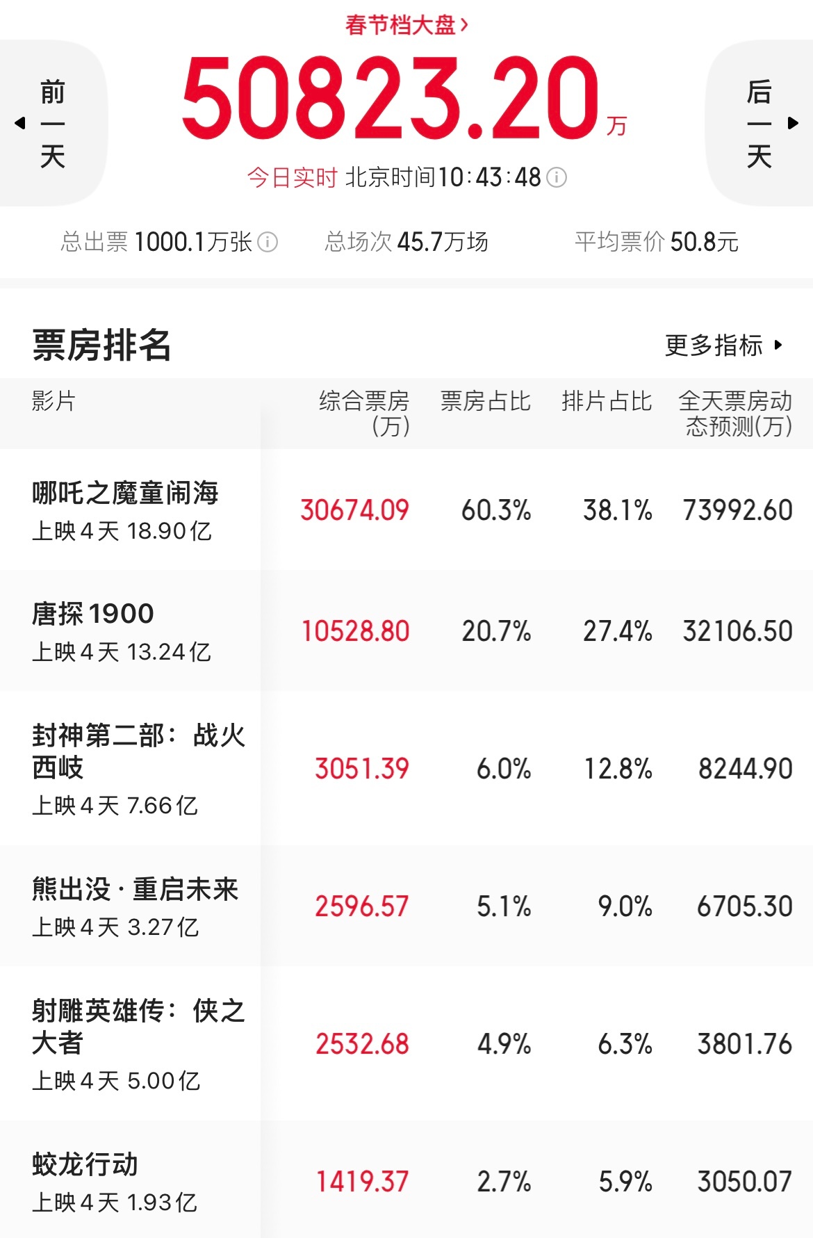 哪吒2又开始了雄赳赳气昂昂的一天。不到11点，票房已经3亿，票房占比60%。吒儿