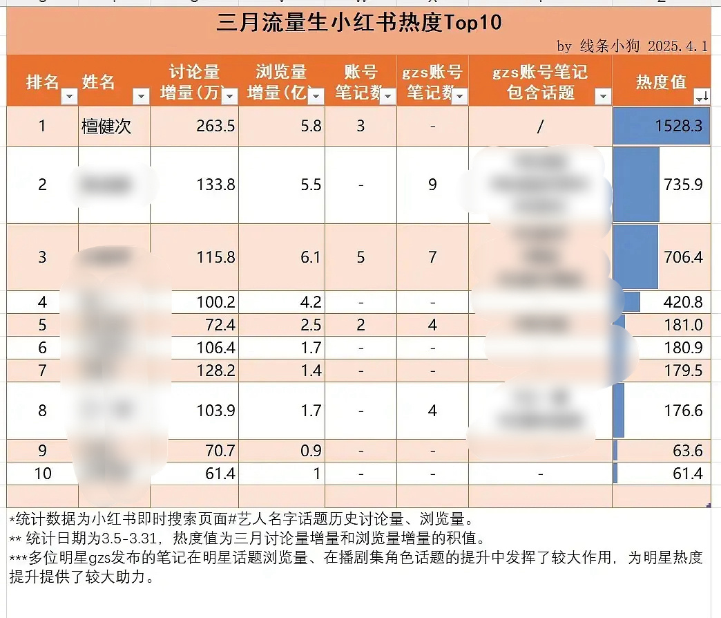 三月🍠男明星热度值，檀健次一骑绝尘！滤镜有效播出，檀儿深受下沉市场欢迎[666