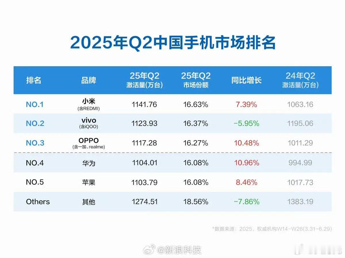 二季度小米手机中国激活量第一，vivo、OPPO、华为、苹果分列二三四五名[并不