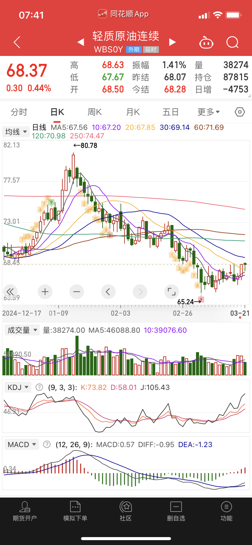 石油收金针，油气九转结束回踩。基本技术形态正常，后面应该会是油气回踩第二浪，原油