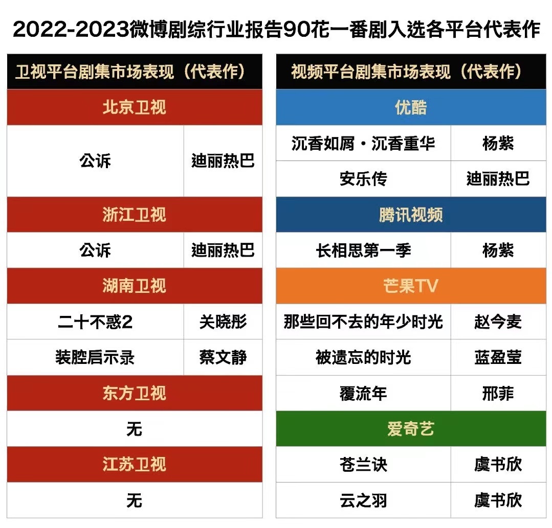 这张扛剧花表上有迪丽热巴，虞书欣，关晓彤，赵今麦等但是有另外两家花💰买这个夸自