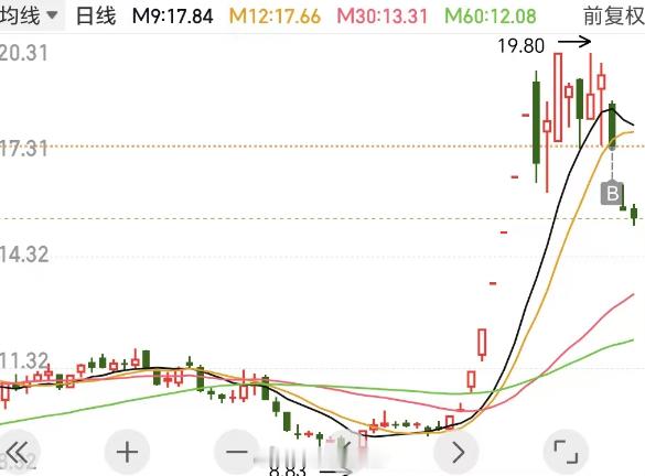 都在说大A，前天跌停入了一个股，昨天吃了一个10%，今天没跌停，只有1%，不知道