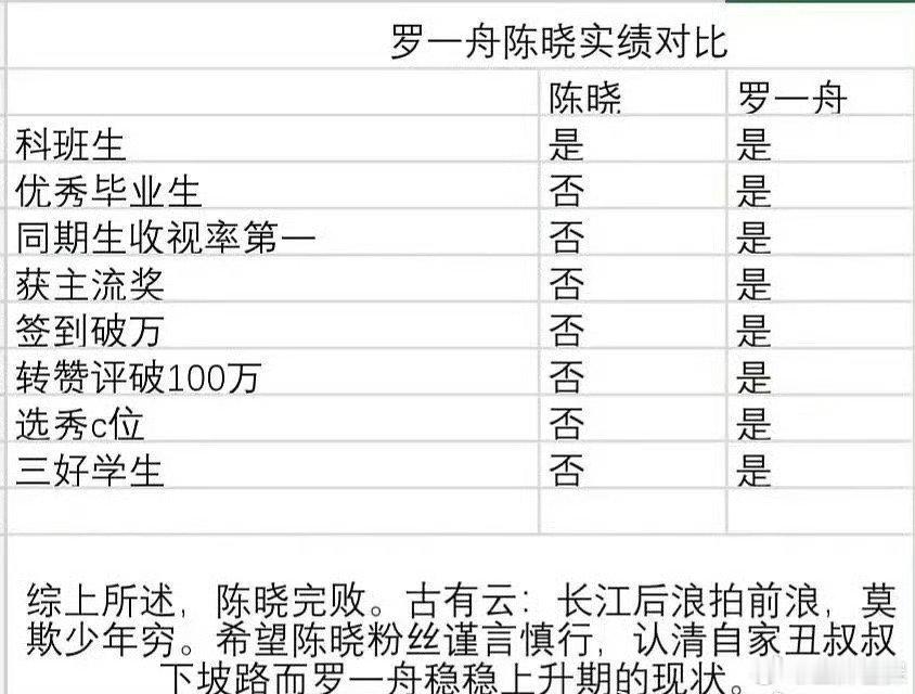 陈晓罗一舟实绩对比，作为路人来说大家对谁的印象更好呢？[疑问][疑问]#罗一舟#