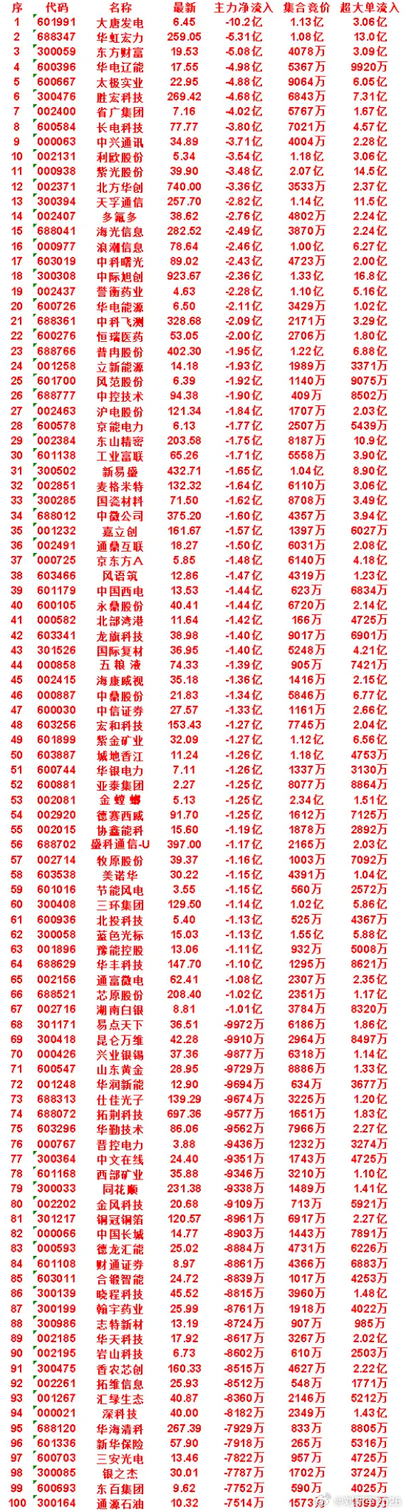 8月14日开盘45分钟，主力卖出的名单！ 