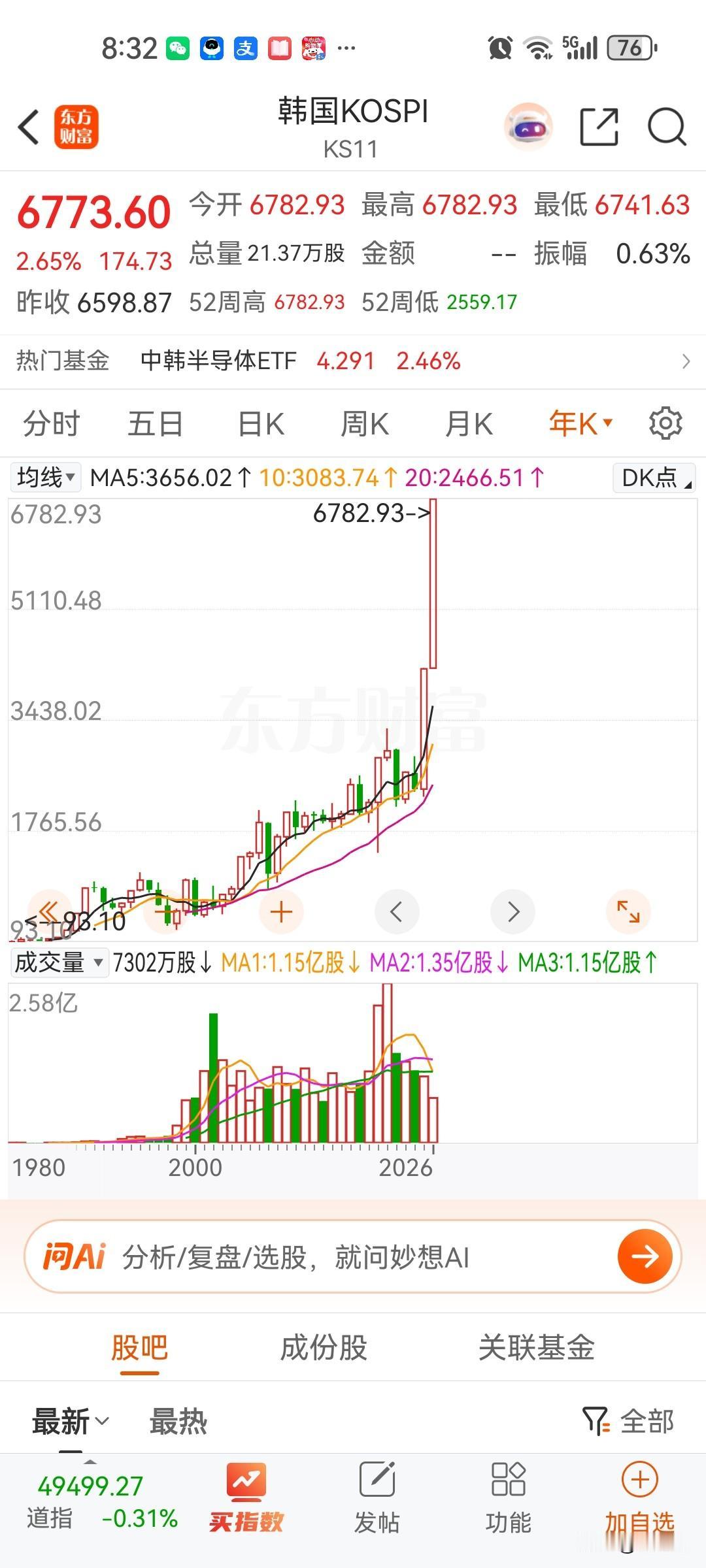 全球股市进入超级疯牛阶段，我们股市虽然是慢牛，今年指数仍然看到五千点，科创板牛市