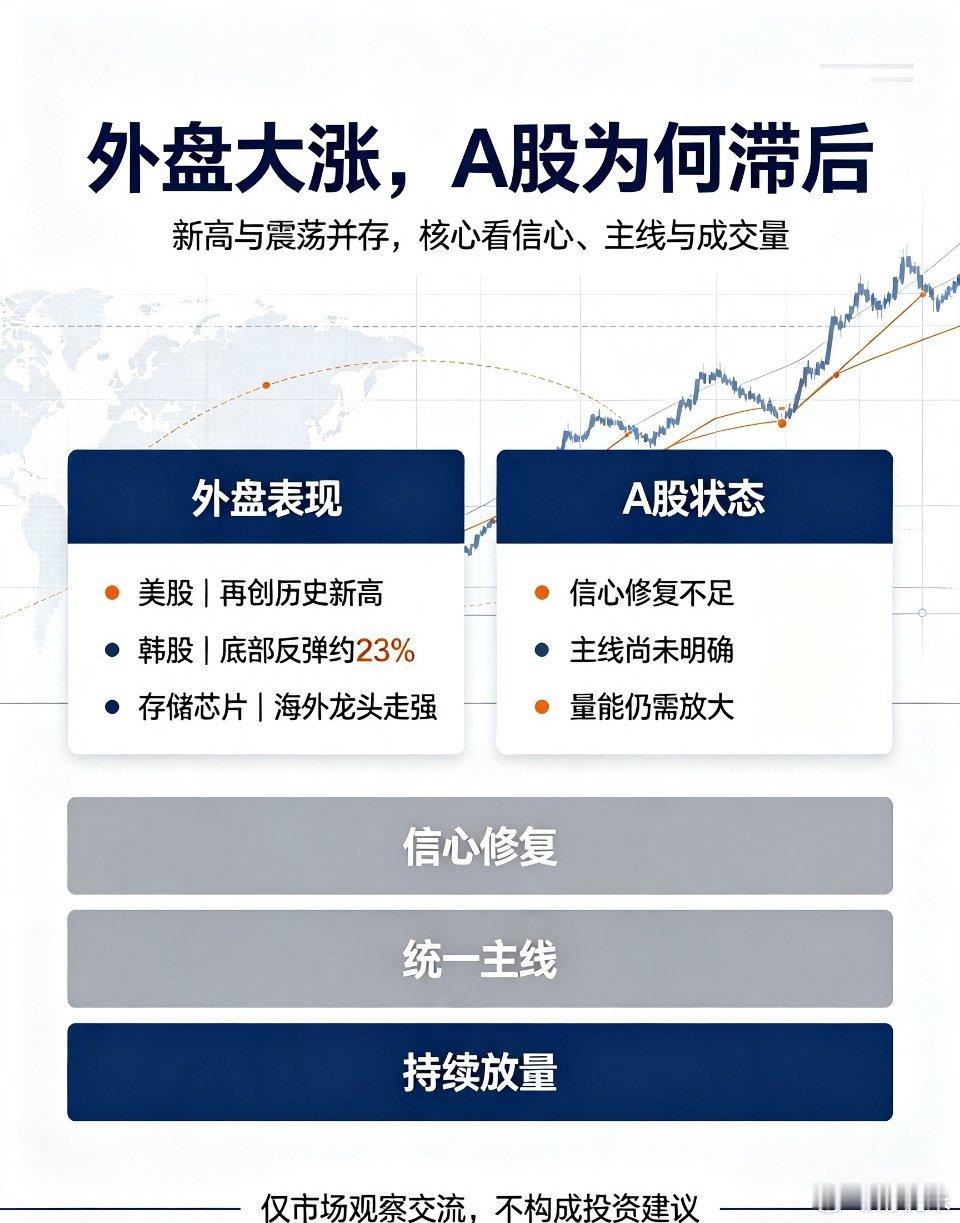 A股思考 全球股市对比 存储芯片美股迭创新高，韩股自底部暴力反弹23%，为什么A