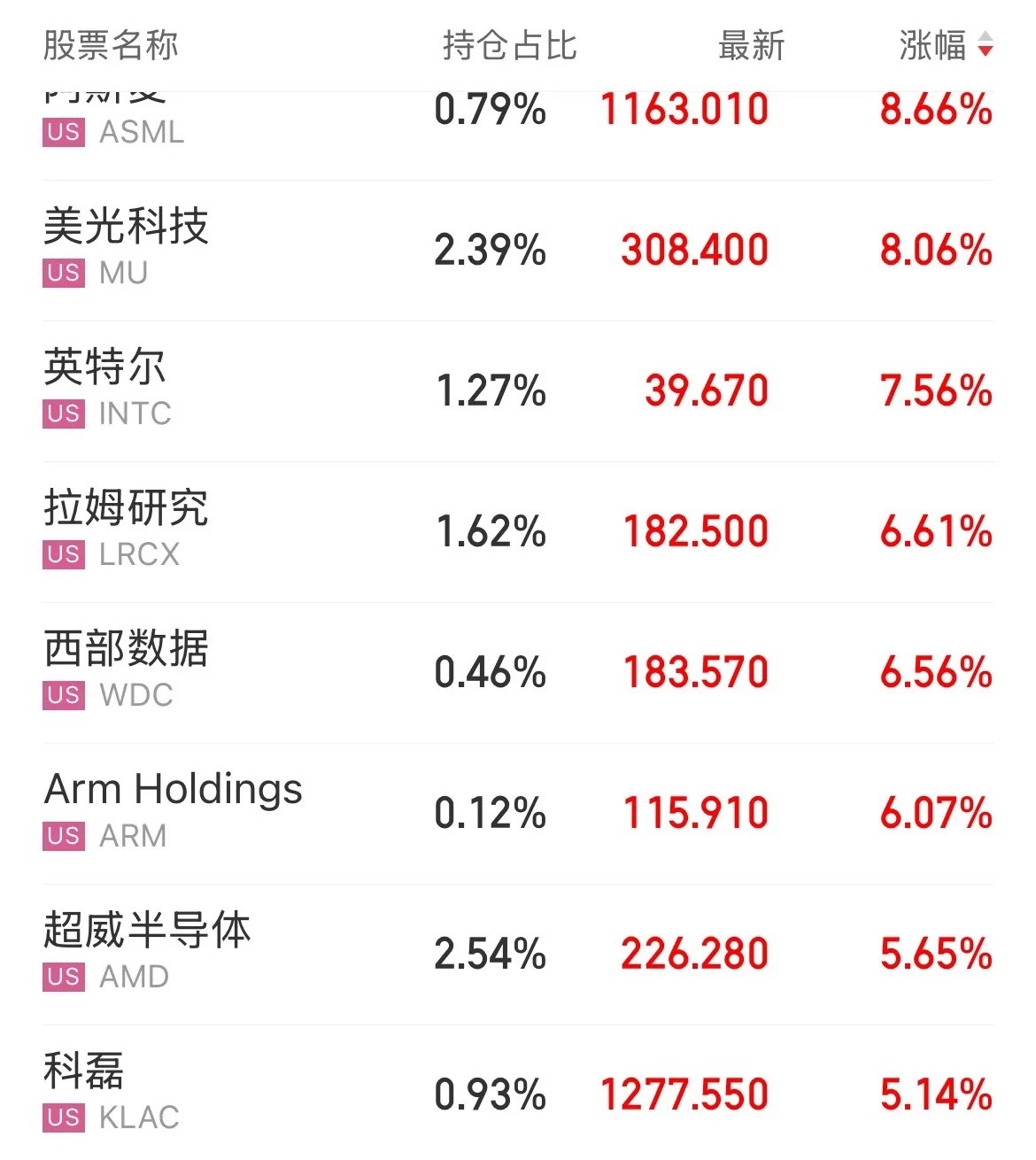 美股2026年开门红，纳斯达克指数涨幅1.32%，AI芯片集体走高，英伟达涨幅2