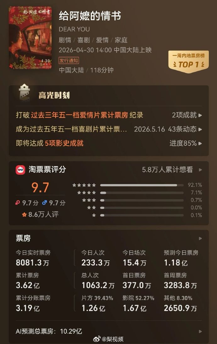 【#给阿嬷的情书最终票房或近20亿##潮汕影院客流堪比过年#】高口碑影片《给阿嬷
