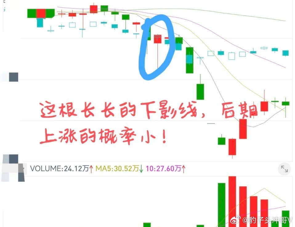 股价上涨的概率相对较小。上涨留下太长的上影线，有可能是主力资金诱多出货的表现，也