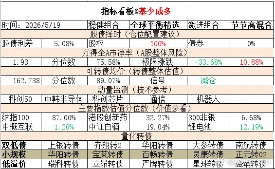 ETF大赛 基金超话 2026年5月19日主要指数估值表估值中概互联纳斯达克ET