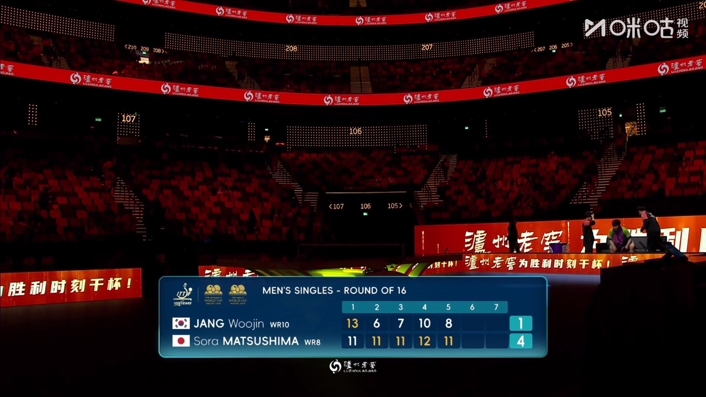 松岛辉空4比1张禹珍(11-13，11-6，11-7，12-10，11-8)晋级