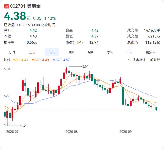 奥瑞金的控股股东真金白银砸了1个亿，两个月增持0.87%。

9月17日公告，上