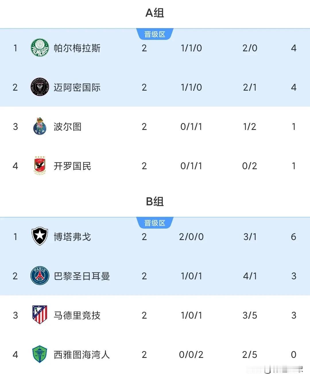 世俱杯看来不是那么好踢的。
不是我们一厢情愿的以为欧洲豪强会轻松晋级。
看看马竞