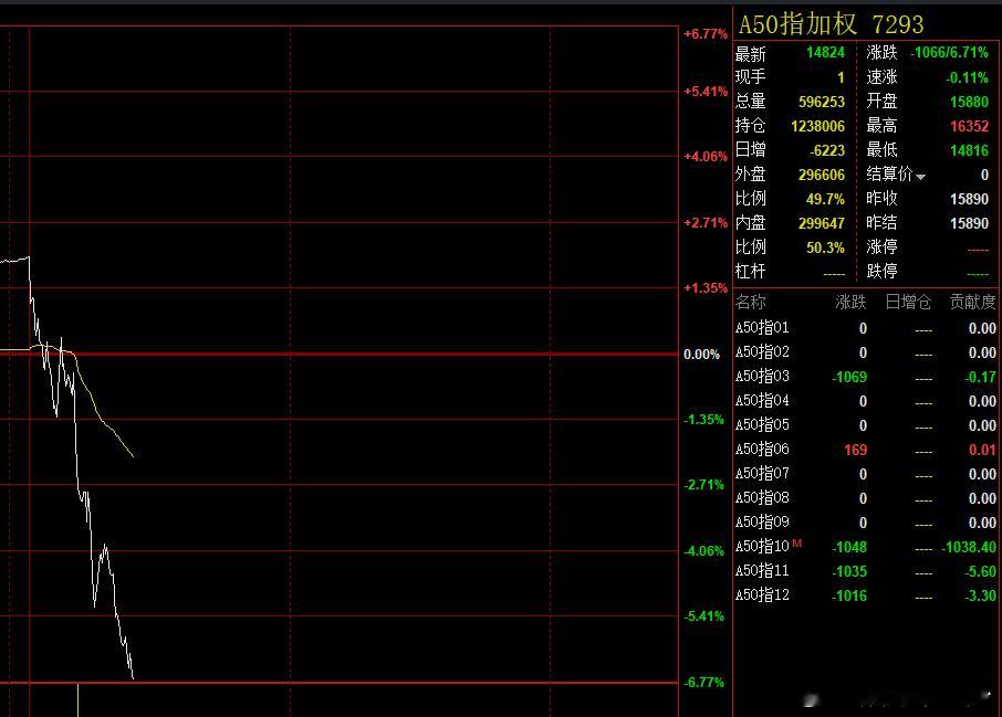 富时A50下跌是正常的，因为他们在假期期间涨了15%,而今天A股目前只涨了6%，