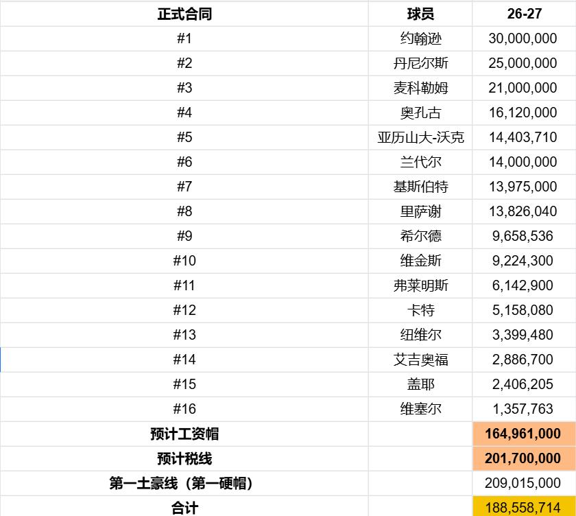 维塞尔签约后老鹰的薪资状况（7.9）
目前距离税线还有1300万，正式名单比规定