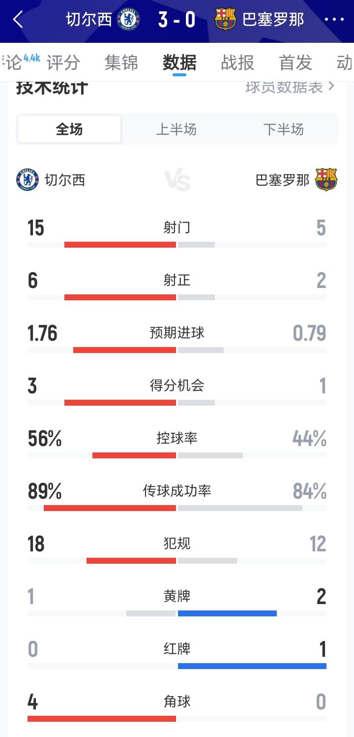 想起了上一轮利物浦和皇马的比赛，虽然最后利物浦是1-0战胜的皇马，但那场比赛也是