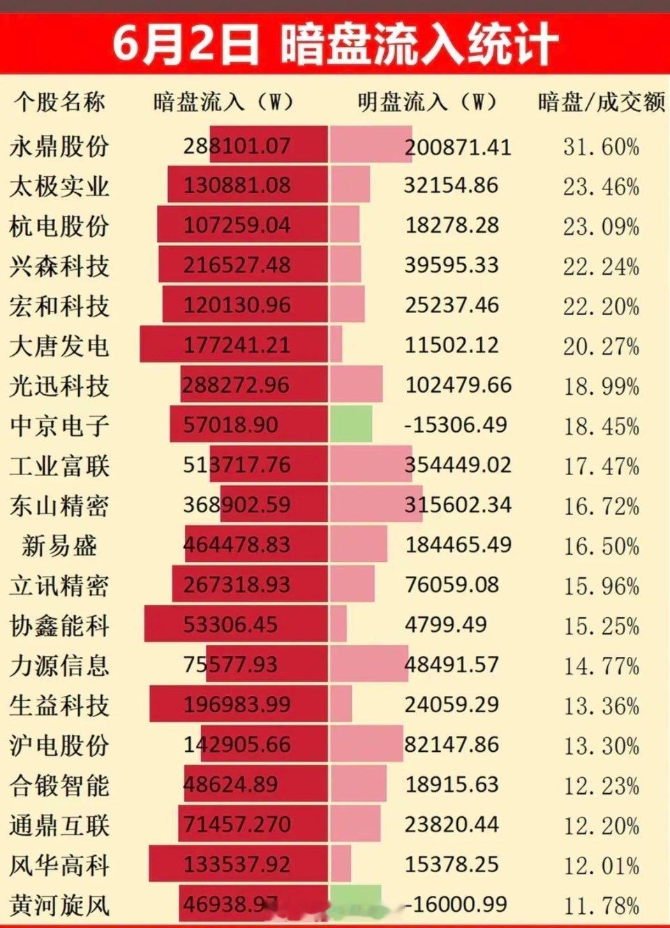 6.2周二  主力偷偷扫货，暗盘数据TOP20！1.存储芯片，半导体2.电子布3