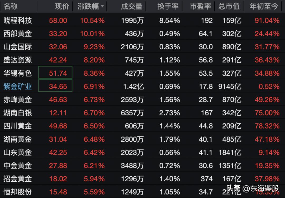 贵金属概念股快速拉升，中国央行连续17个月增持黄金！

西部黄金涨停，晓程科技、