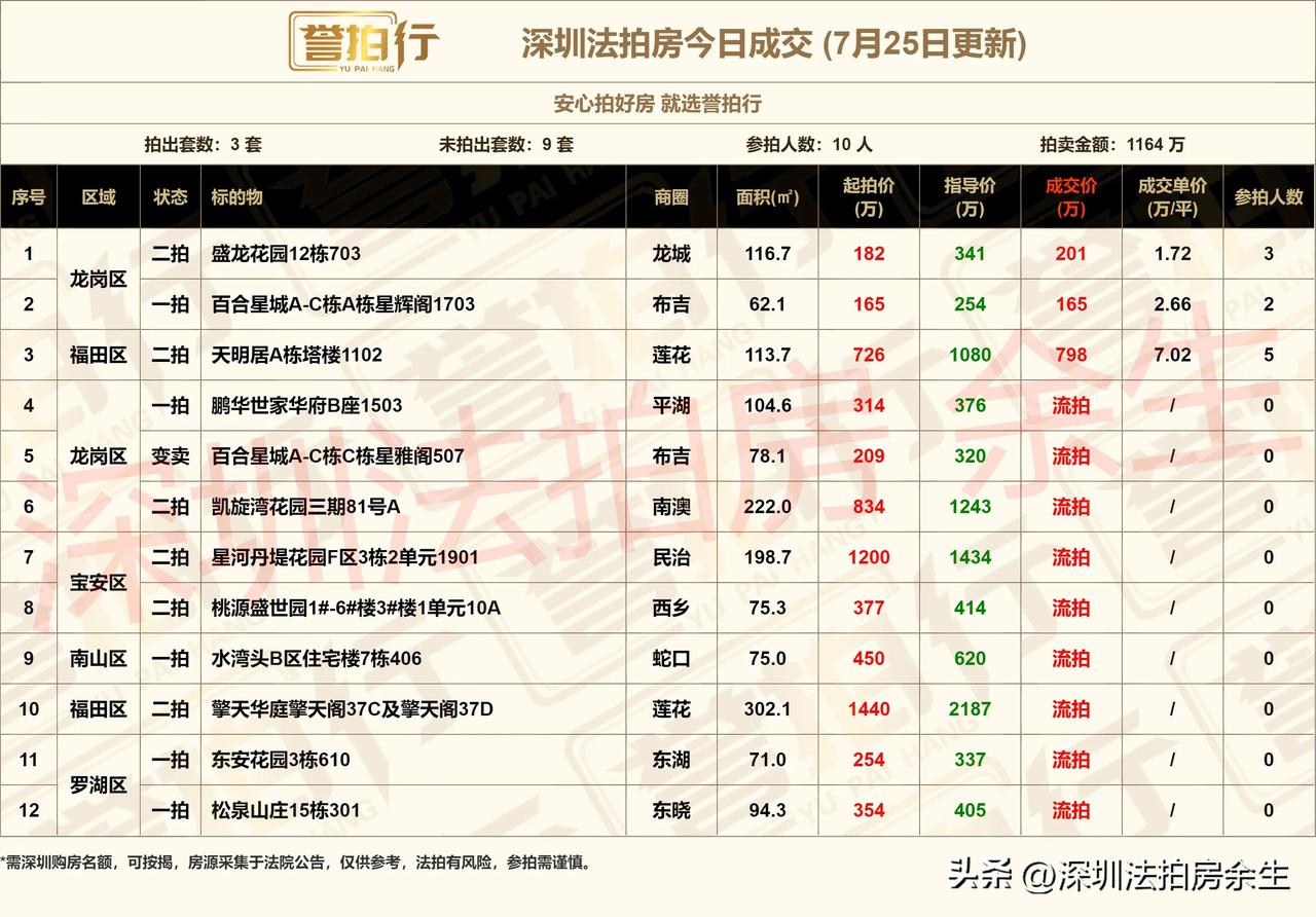 深圳法拍房：7.25成交，还不错~
1、今天开拍12套，成交3套，流拍9套
2、