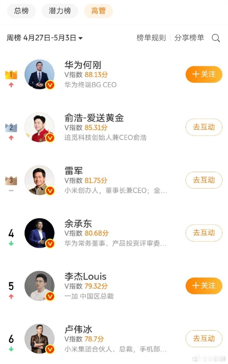 追觅俞浩总微博热榜冲到了余承东跟雷军前面，仅次于华为何刚，如果只从做账号的角度来