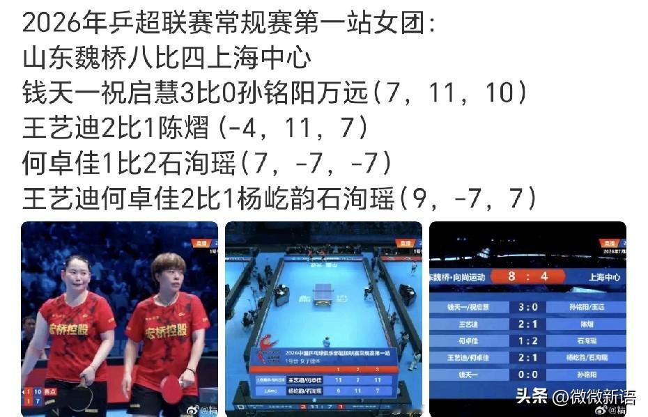 王艺迪打球是真有劲儿啊。
山东魏桥男队和女队都取得乒超首胜，王艺迪、何卓佳、钱天