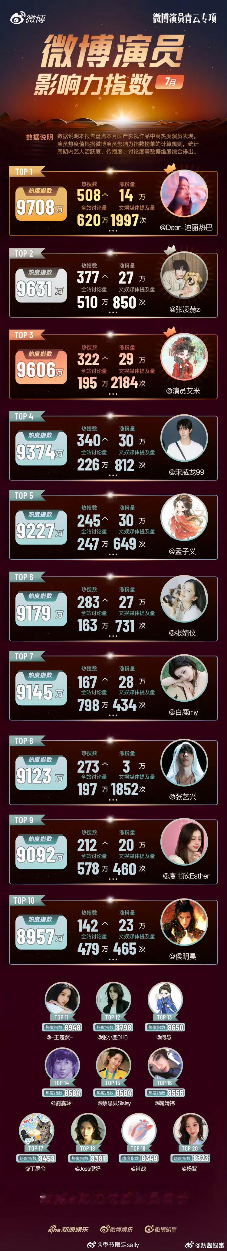 7月微博演员影响力榜TOP10迪丽热巴、张凌赫、艾米、宋威龙、孟子义、张婧仪、白