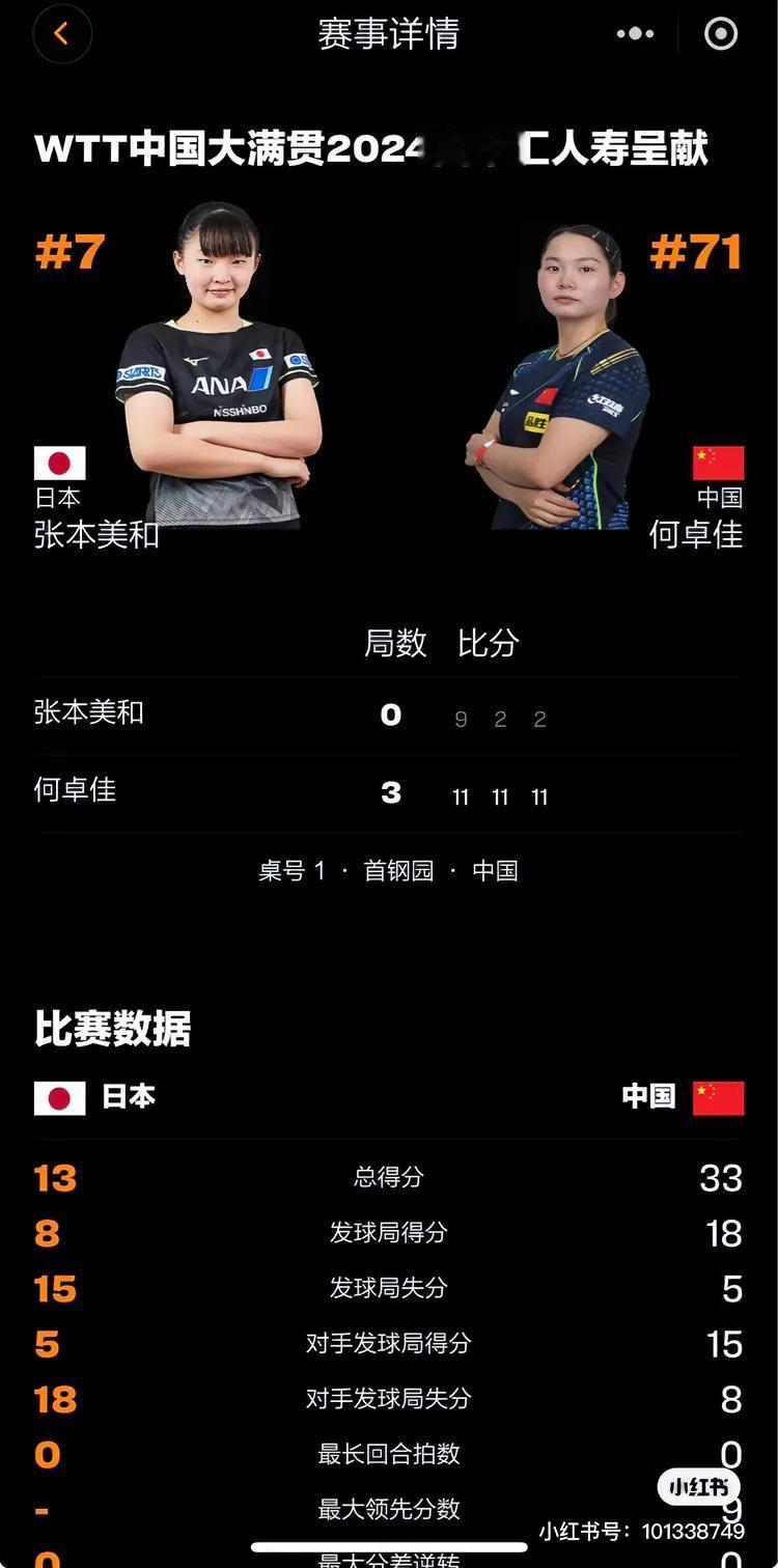 佳佳今天手感也超级好
3:0干掉张本每盒
让小日子天天盯着我们世一
我们除了世一