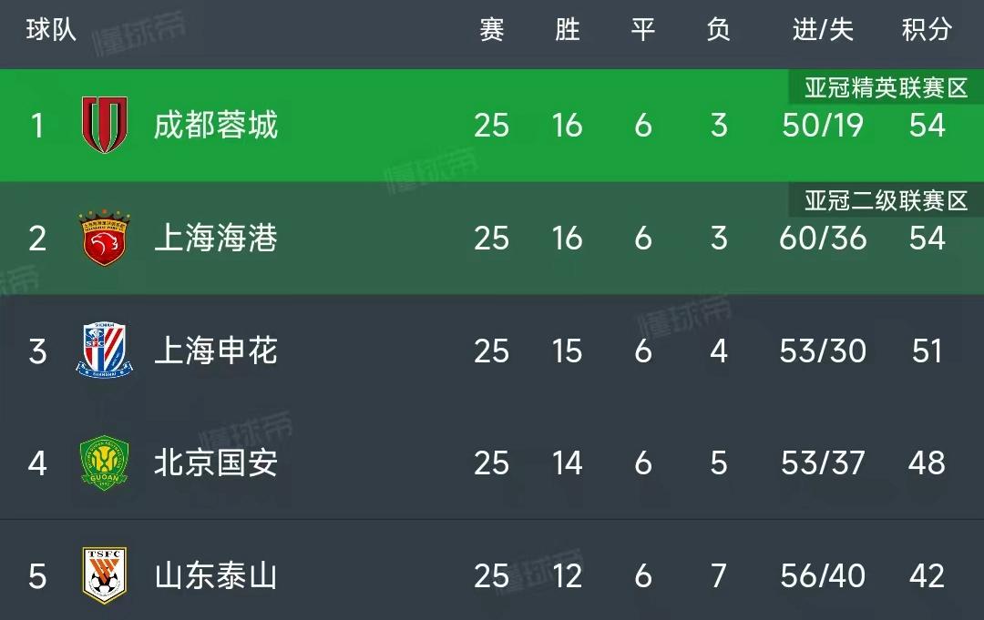 北京时间9月22日，中超第25轮结束了所有的比赛，前四争冠变三席，不出意外，冠军