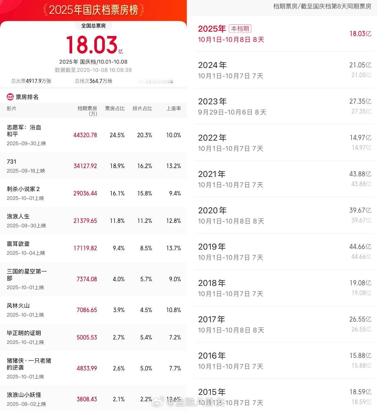 国庆+中秋的8天假期的加持，电影市场大盘报收18.03亿元票房，倒退回到10年前