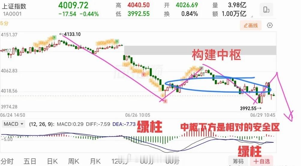 指数的走势结构已经慢慢走出来了，当前走势就是在4000点附近构建线小中枢，这个跟