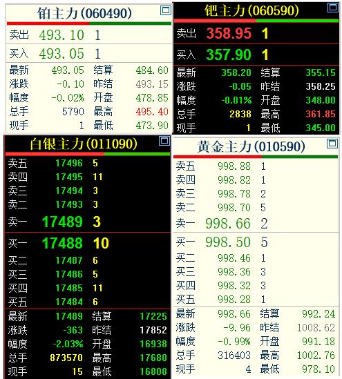 3月27日，
国内贵金属继续回落，
不过跌势明显放缓。
比如广期所的钯金和铂金，