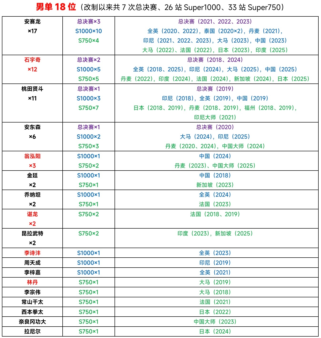 我们的“羽坛奇男子”的世界排名虽然还没有进入过前10，但是已经拿到了3个高级别巡