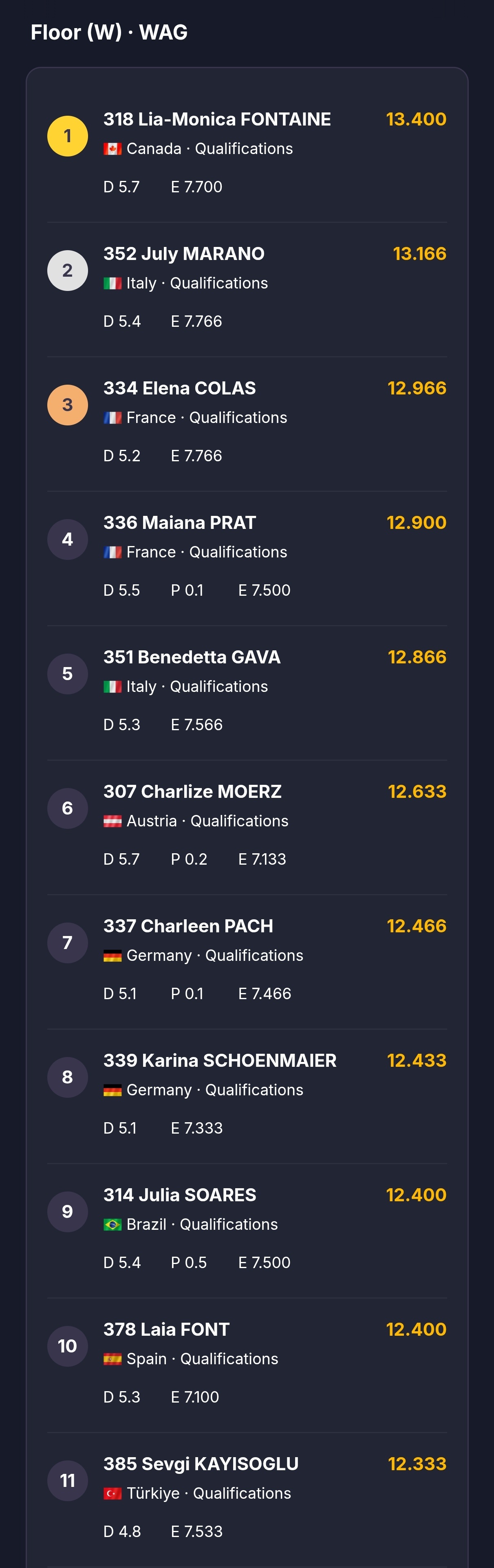 世界杯奥西耶克站资格赛Day2成绩单（前8+替补3）男子跳马、双杠、单杠，女子平