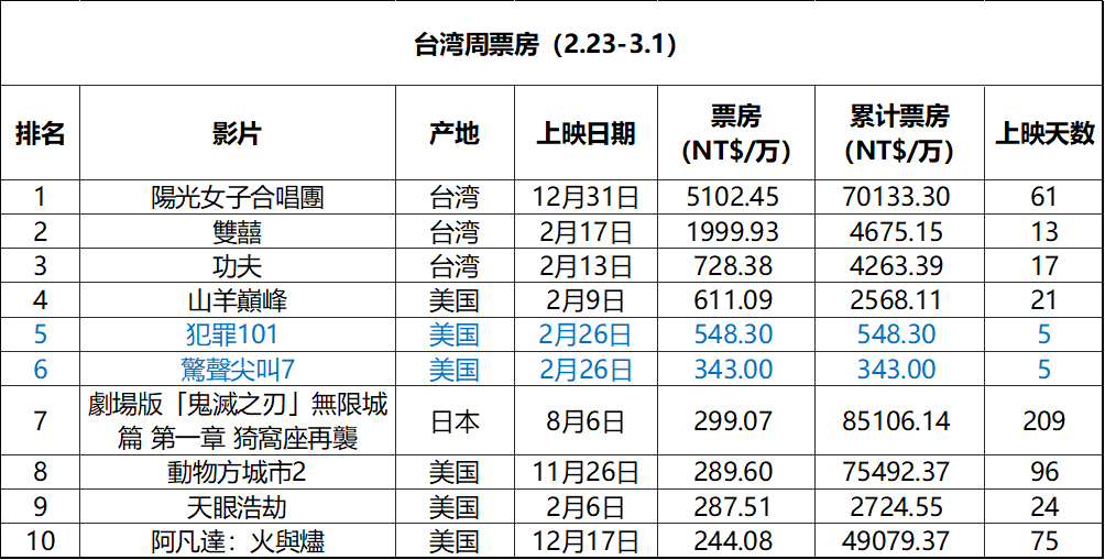 2026年第8周台湾票房 ：1.《阳光女子合唱团》全台票房破7亿新台币，不断刷新