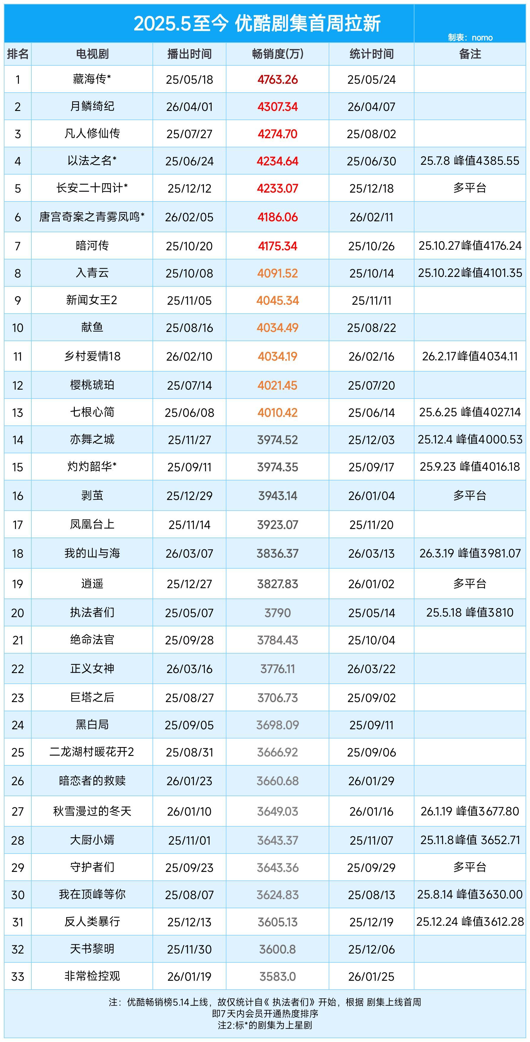 2025至今，优酷剧集首周拉新榜🈶肖战《藏海传》top1鞠婧祎《月鳞绮纪》to