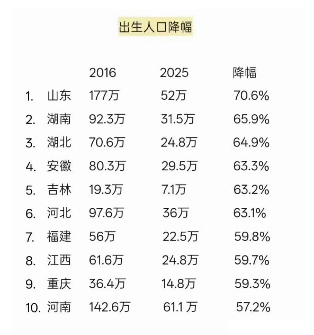 2016年人口出身数量1786万，2025年人口出生数量792万。细化到各个省份