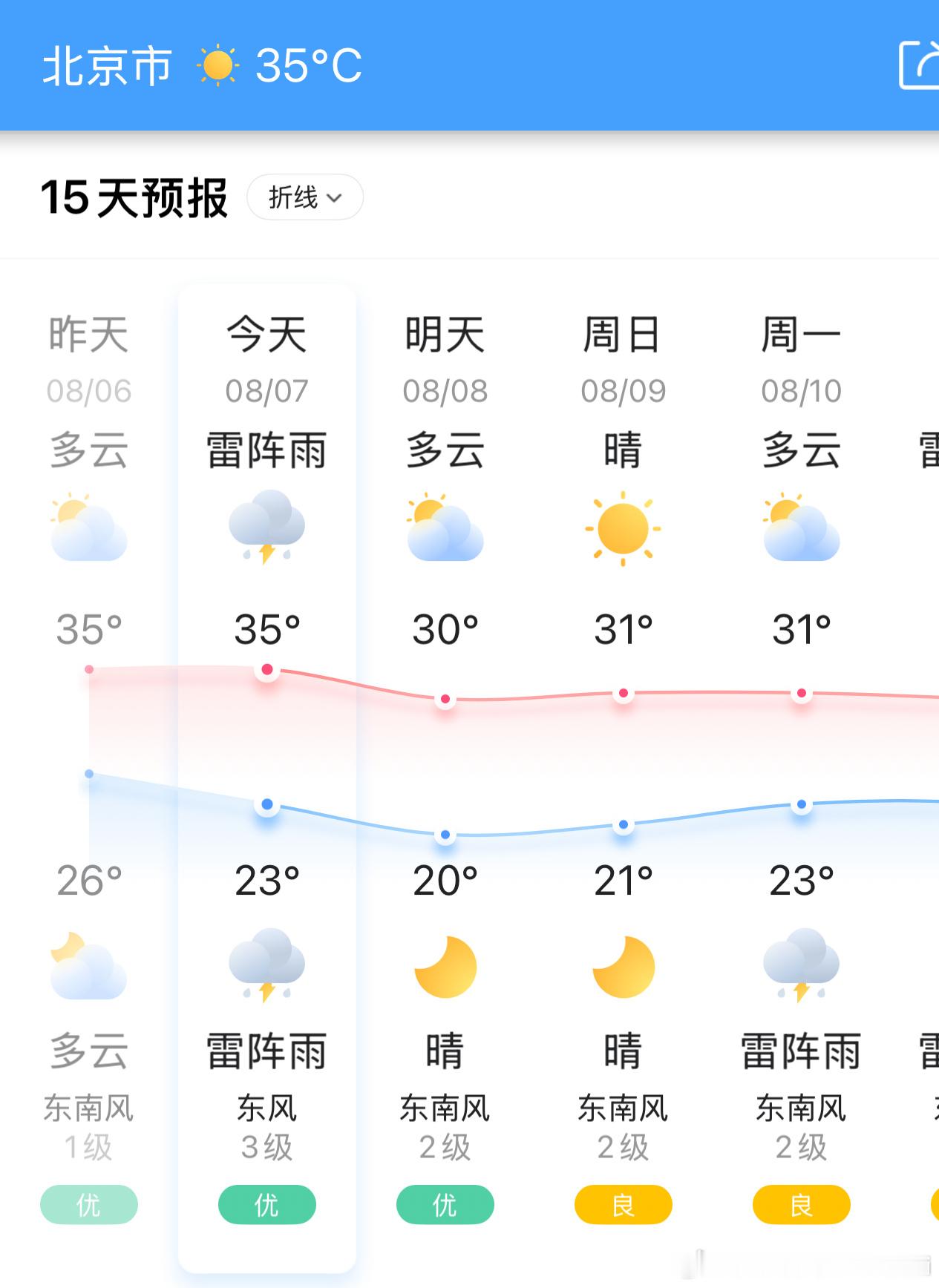 北京是一个四季分明，而且节气特别准的城市。例如说今天立秋，马上就要降5度。今年夏