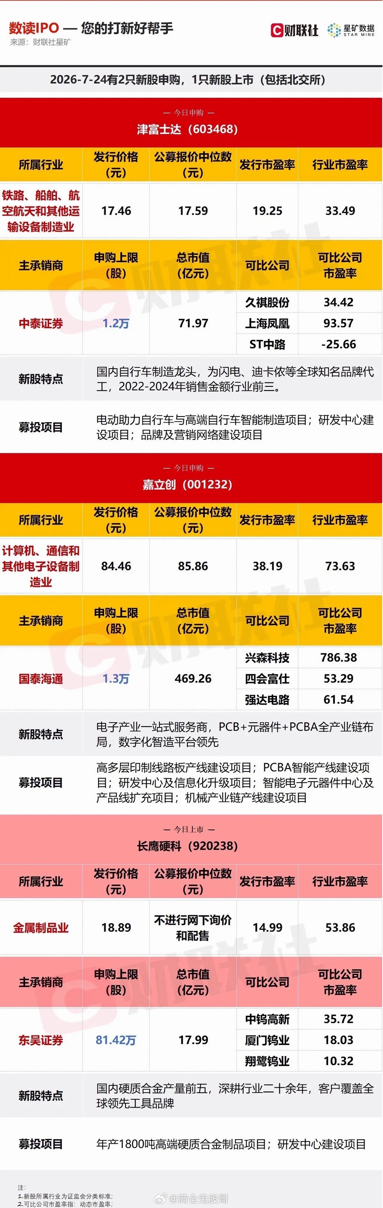 今日两只新股开启申购！自行车制造及代工龙头——津富士达；PCB赛道新秀——嘉立创