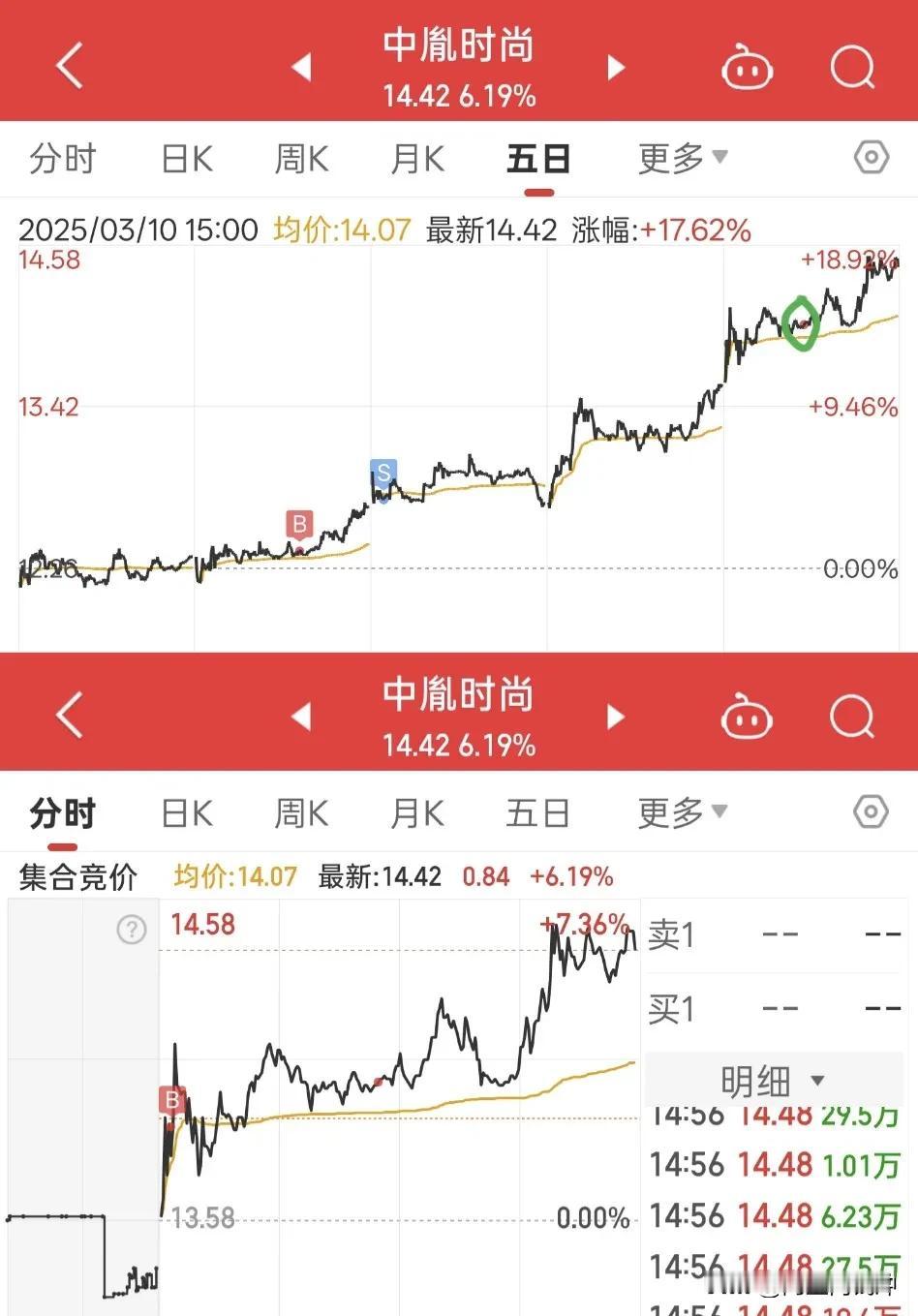 今天美力不给力[融化]做T让出部分利润