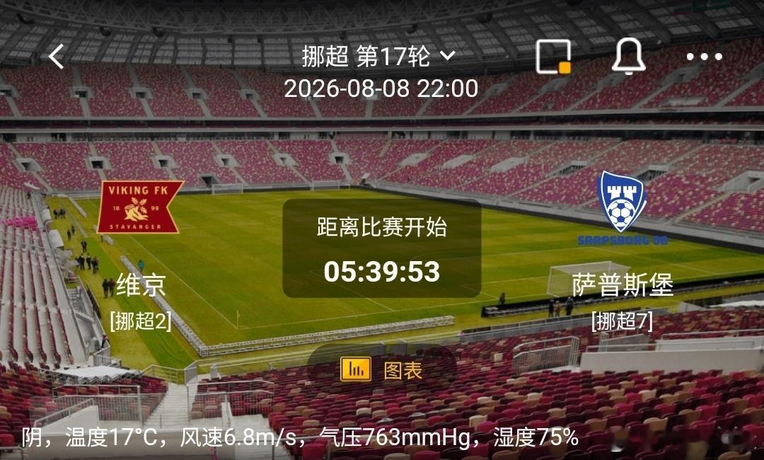 维京 vs 萨普斯堡1️⃣维京（挪超2）利好：坐拥主场优势，主场球迷加持；阴天1