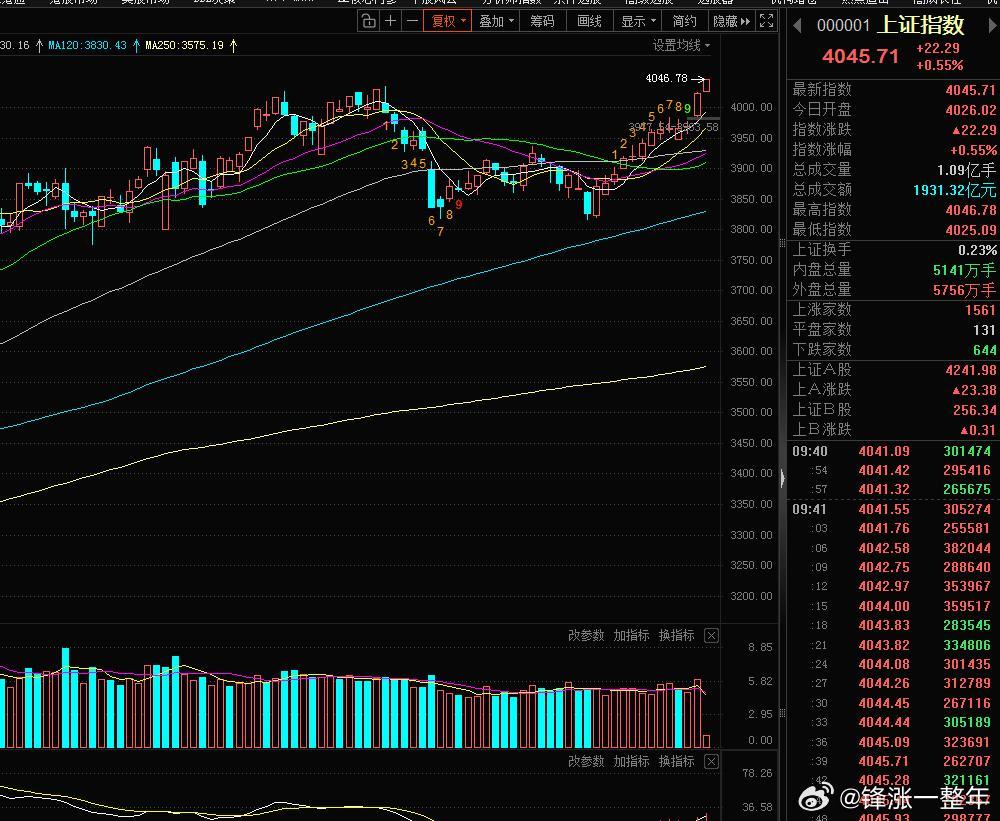 大盘指数不知不觉新高了啊A股