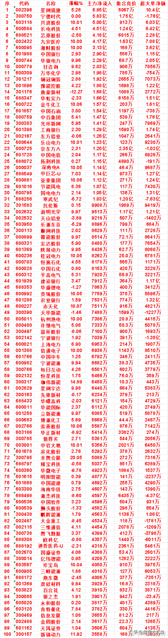 7月17日尾盘30分钟，主力资金“买入的”50名单一览！ 