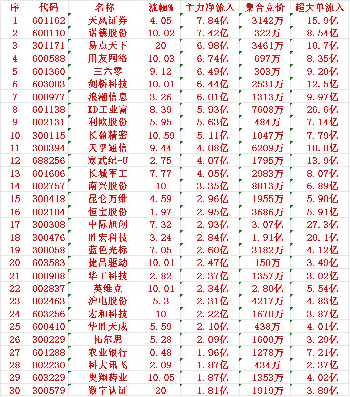 7月31日上午盘，主力趁低位，大幅买入的30名单：


1 天风 7.84亿
2