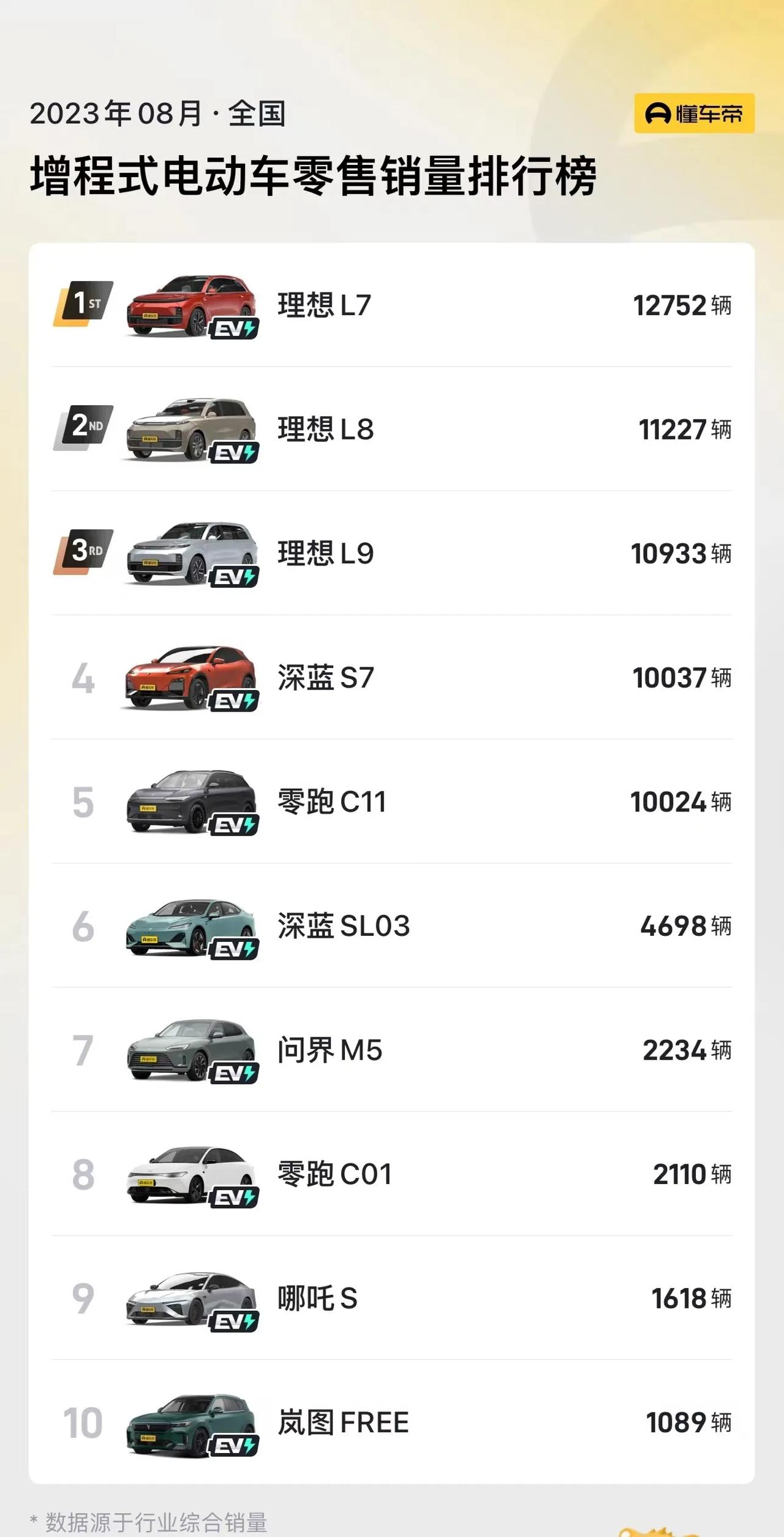 现如今，电车汽车在大马路上见到的概率似乎已经比燃油汽车更高了，其中常见的牌子有深