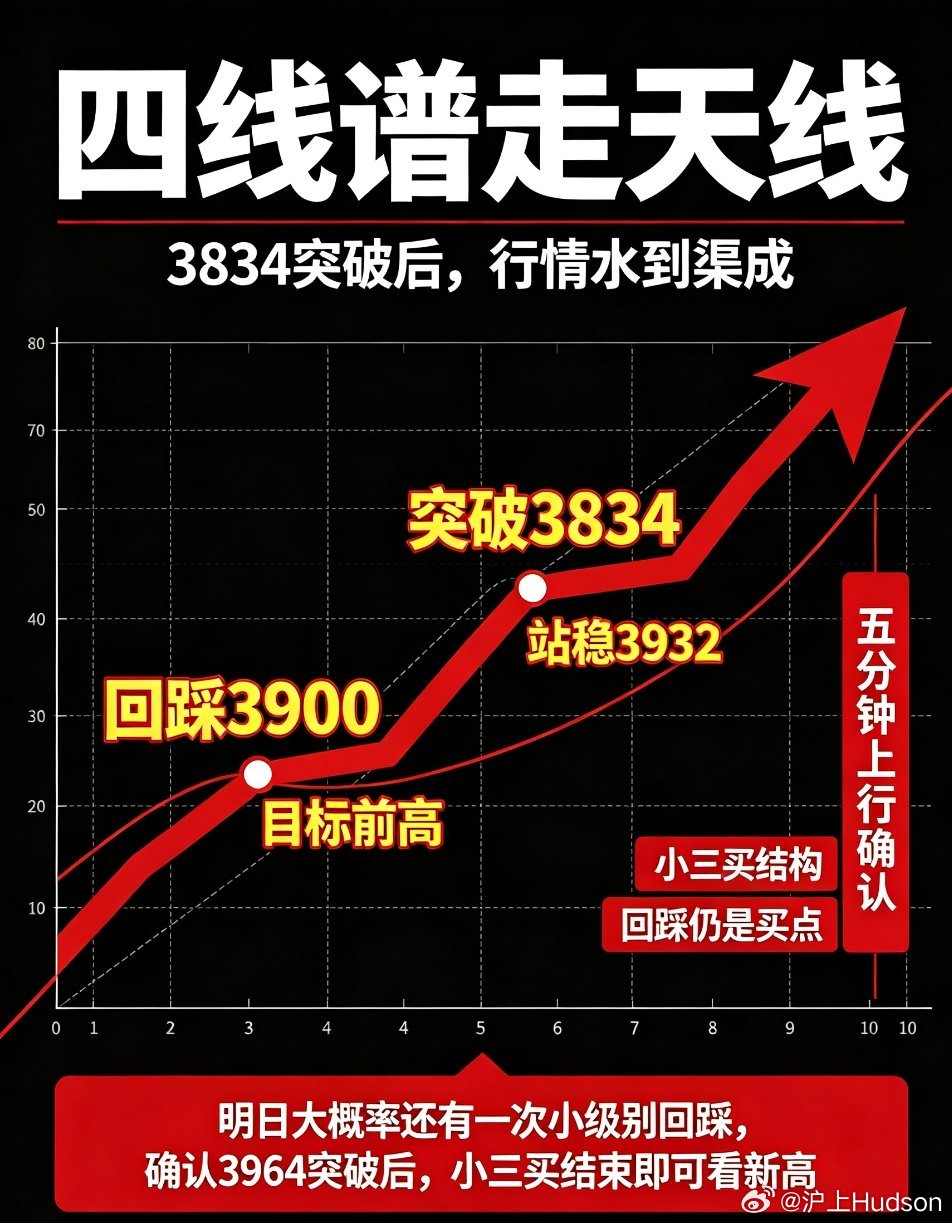 A股牛终于来了吗 四线谱走天线！行情步步确认，上行趋势水到渠成本轮大盘走势，完美
